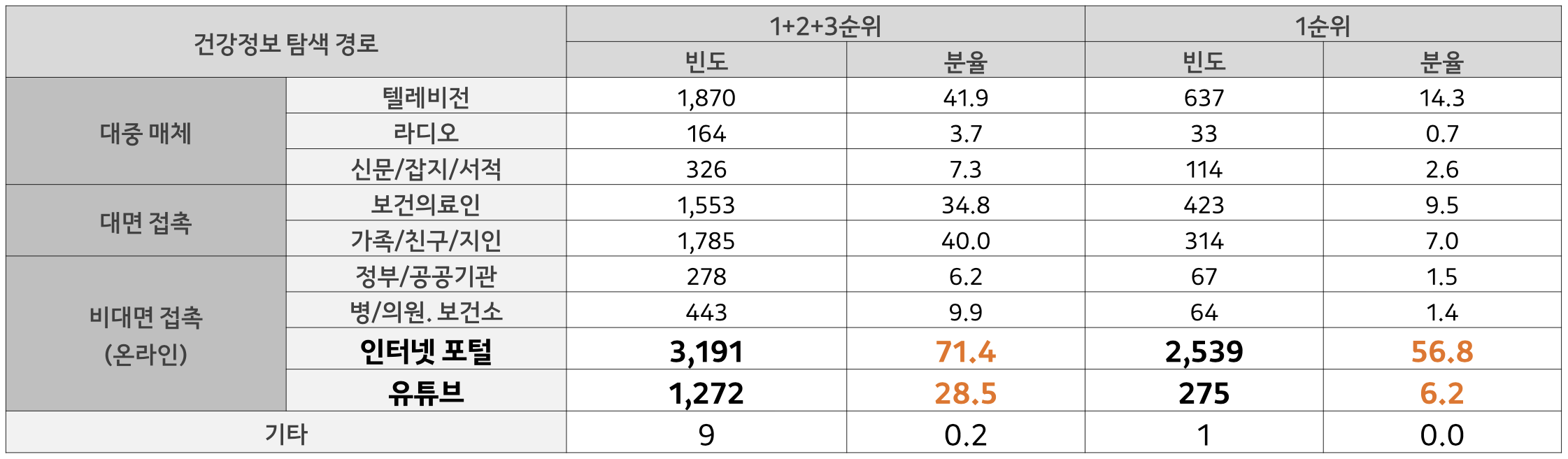 부정확한 건강 정보 확산 통계